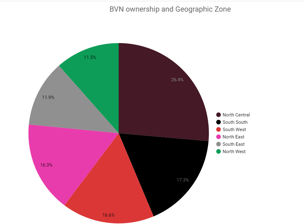 BVN ownership and Geographic Zone - Data visual