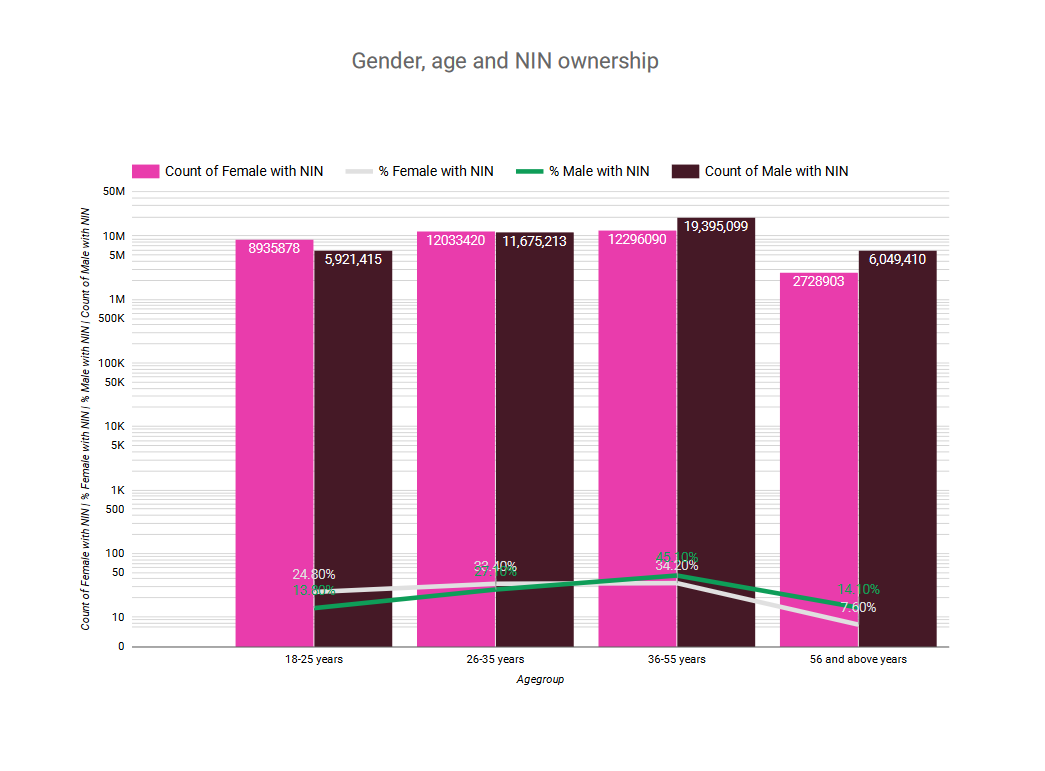 Gender, age and NIN ownership - Data visual