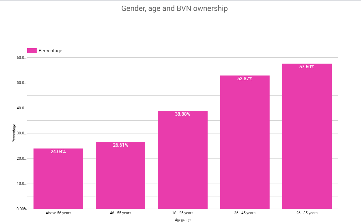BVN ownership and age group - Data visual