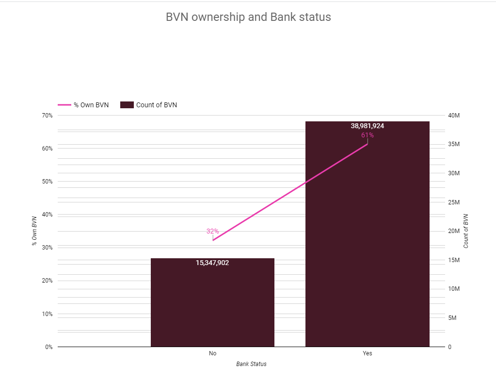 BVN ownership and Bank status - Data visual