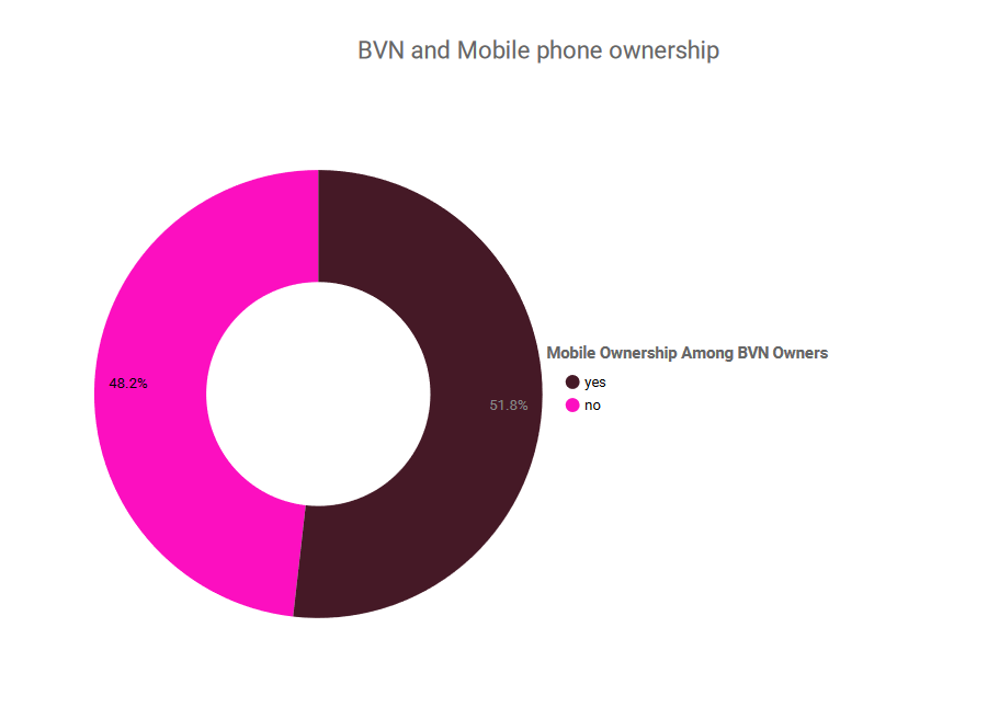 BVN, mobile phone ownership - Data visual