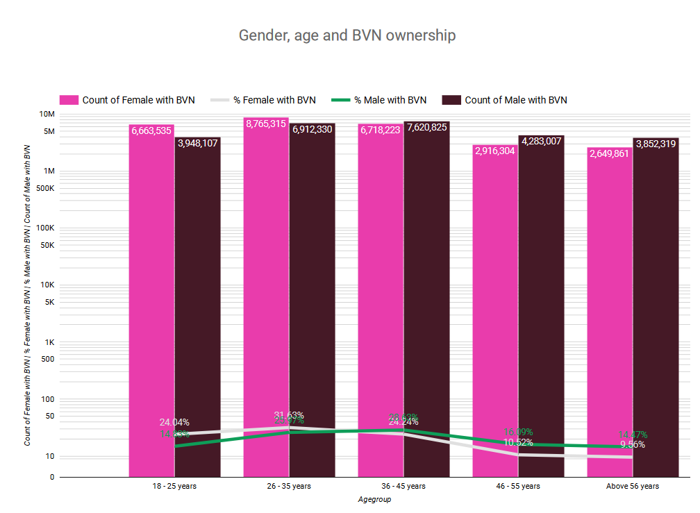 Gender and BVN ownership - Data visual
