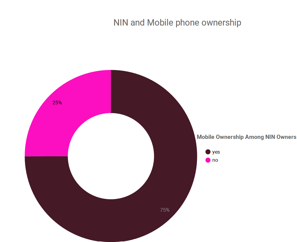 NIN and mobile phone ownership - Data visual