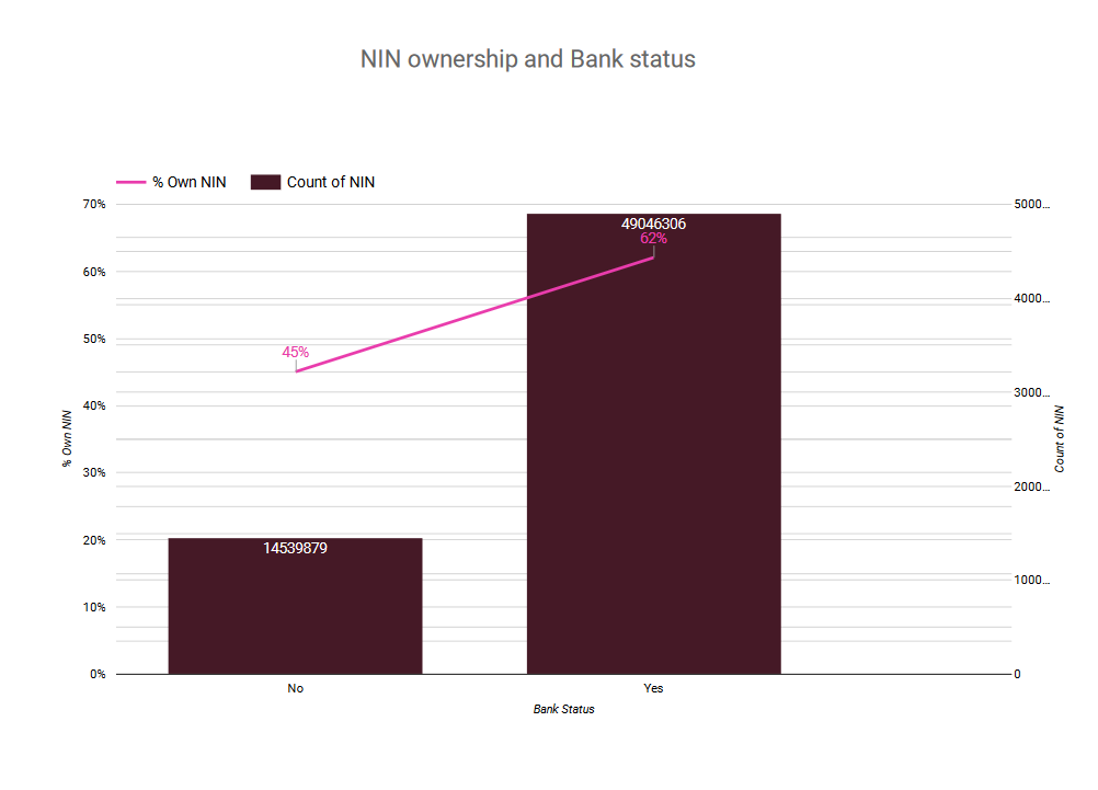 NIN ownership and Bank status - Data visual