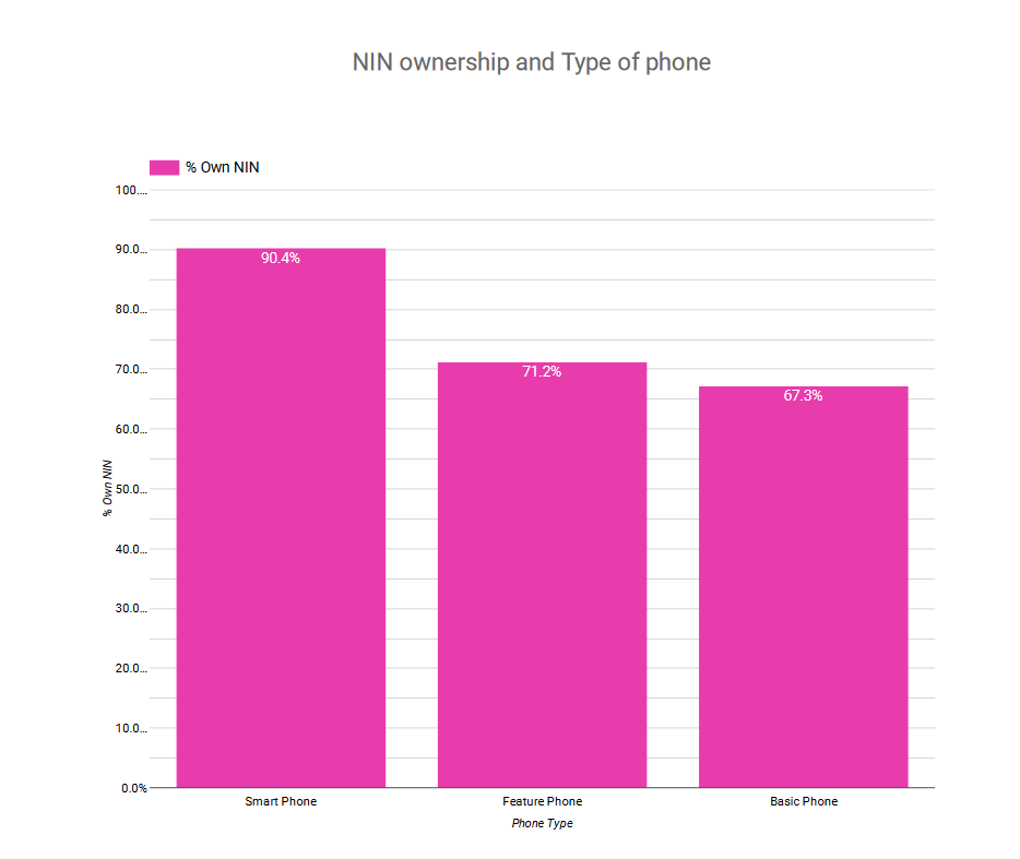 NIN ownership and type of phone - Data visual
