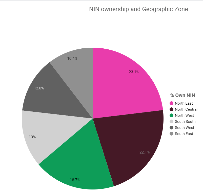 NIN ownership and Geographic zone - Data visual